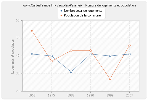 Vaux-lès-Palameix : Nombre de logements et population