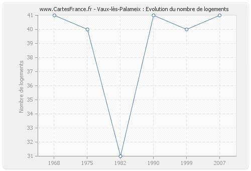 Vaux-lès-Palameix : Evolution du nombre de logements