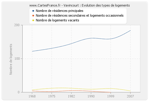 Vavincourt : Evolution des types de logements