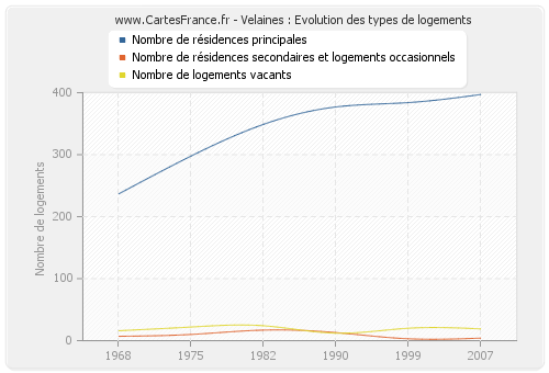 Velaines : Evolution des types de logements