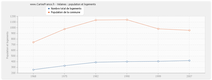 Velaines : population et logements