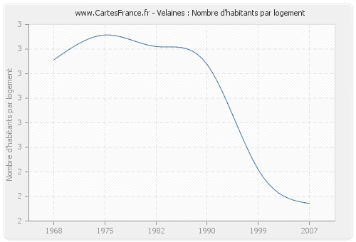 Velaines : Nombre d'habitants par logement