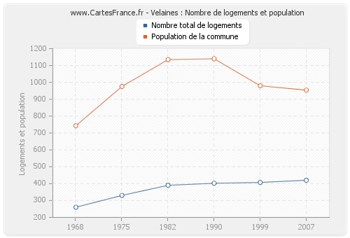 Velaines : Nombre de logements et population