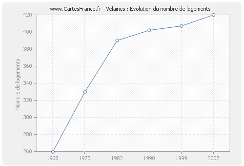 Velaines : Evolution du nombre de logements