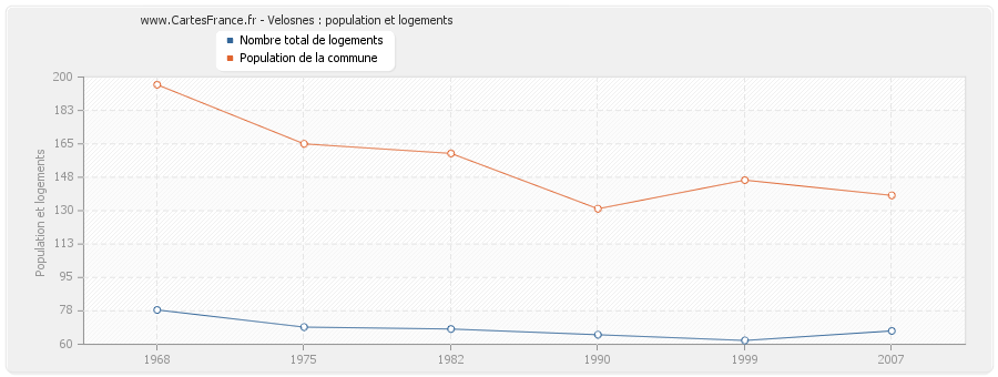 Velosnes : population et logements