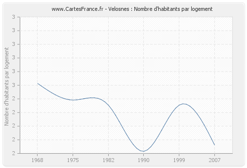 Velosnes : Nombre d'habitants par logement