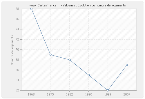 Velosnes : Evolution du nombre de logements