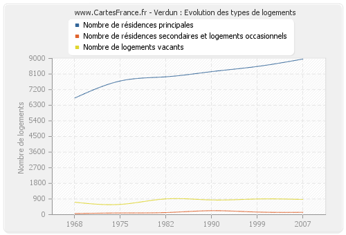 Verdun : Evolution des types de logements