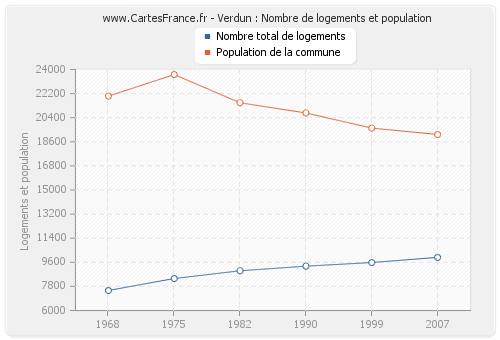 Verdun : Nombre de logements et population