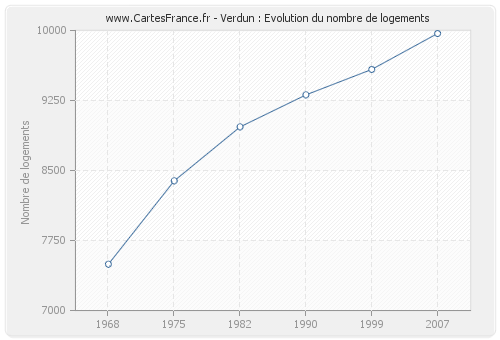 Verdun : Evolution du nombre de logements