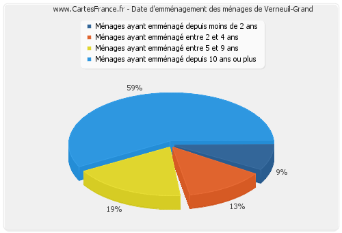 Date d'emménagement des ménages de Verneuil-Grand
