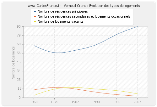 Verneuil-Grand : Evolution des types de logements