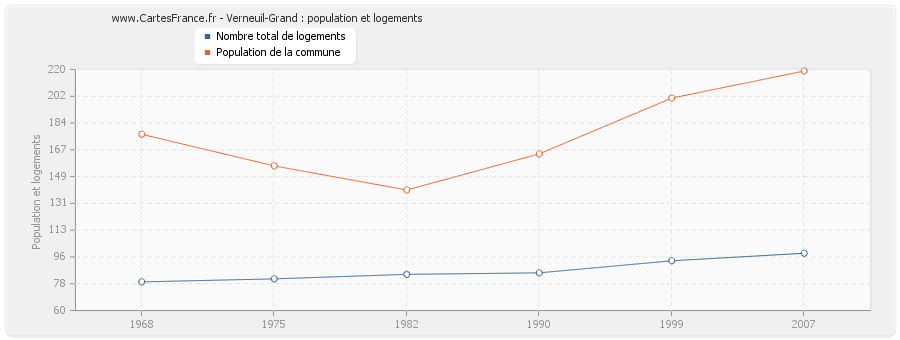 Verneuil-Grand : population et logements