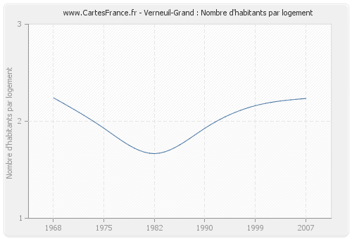 Verneuil-Grand : Nombre d'habitants par logement