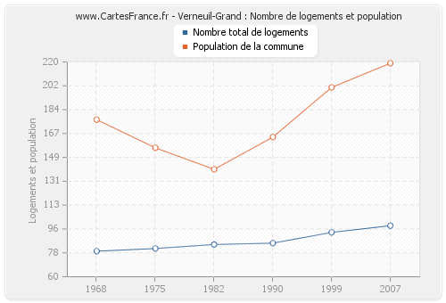 Verneuil-Grand : Nombre de logements et population