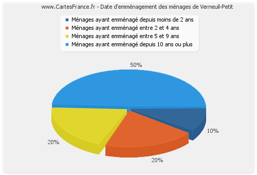 Date d'emménagement des ménages de Verneuil-Petit