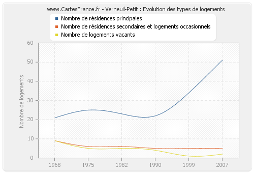 Verneuil-Petit : Evolution des types de logements