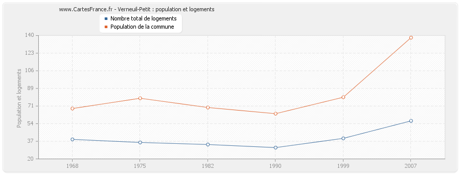 Verneuil-Petit : population et logements