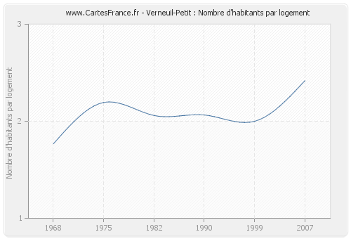 Verneuil-Petit : Nombre d'habitants par logement
