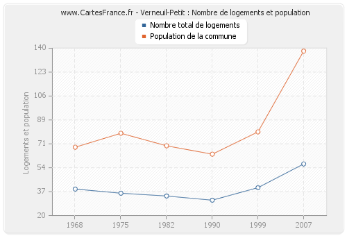 Verneuil-Petit : Nombre de logements et population