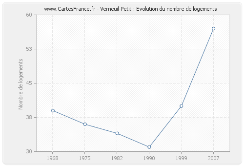 Verneuil-Petit : Evolution du nombre de logements