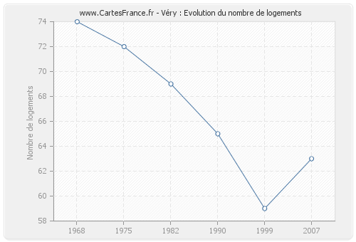 Véry : Evolution du nombre de logements