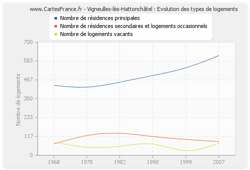 Vigneulles-lès-Hattonchâtel : Evolution des types de logements