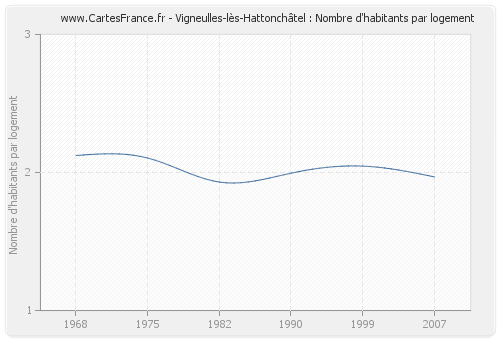 Vigneulles-lès-Hattonchâtel : Nombre d'habitants par logement