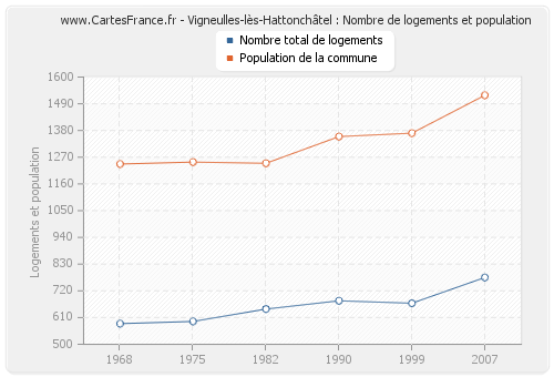 Vigneulles-lès-Hattonchâtel : Nombre de logements et population