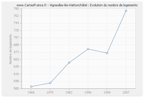 Vigneulles-lès-Hattonchâtel : Evolution du nombre de logements