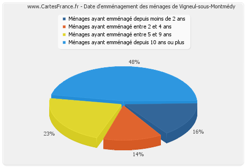Date d'emménagement des ménages de Vigneul-sous-Montmédy