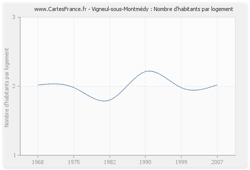 Vigneul-sous-Montmédy : Nombre d'habitants par logement