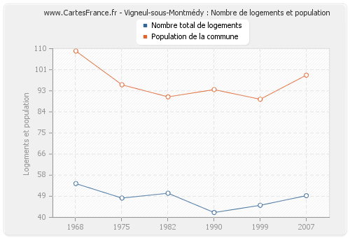 Vigneul-sous-Montmédy : Nombre de logements et population