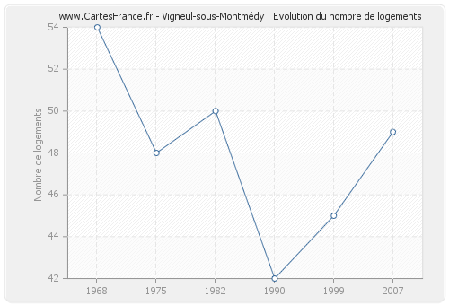 Vigneul-sous-Montmédy : Evolution du nombre de logements