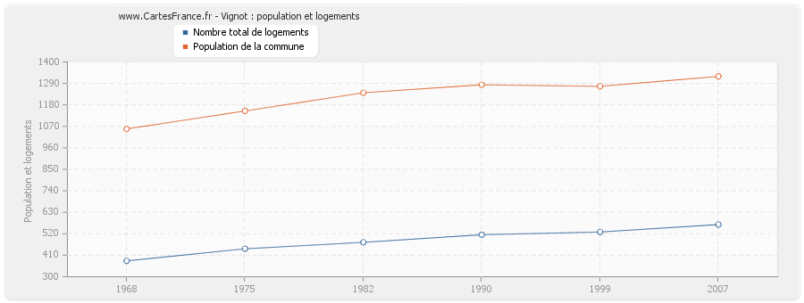 Vignot : population et logements