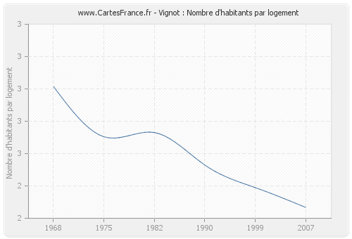 Vignot : Nombre d'habitants par logement