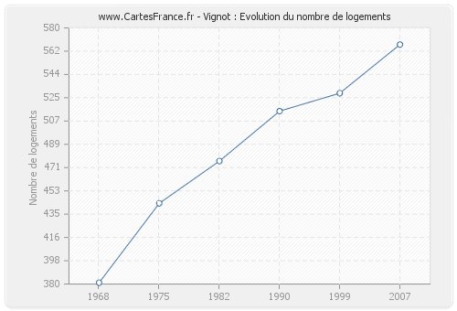 Vignot : Evolution du nombre de logements