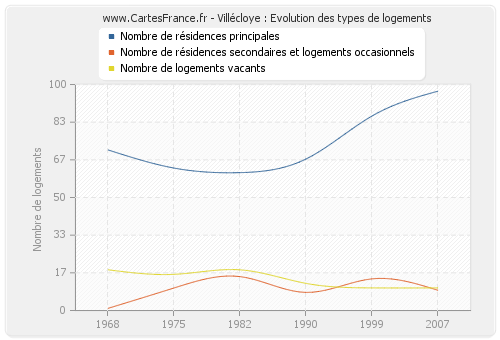 Villécloye : Evolution des types de logements