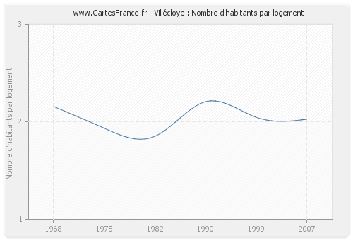 Villécloye : Nombre d'habitants par logement