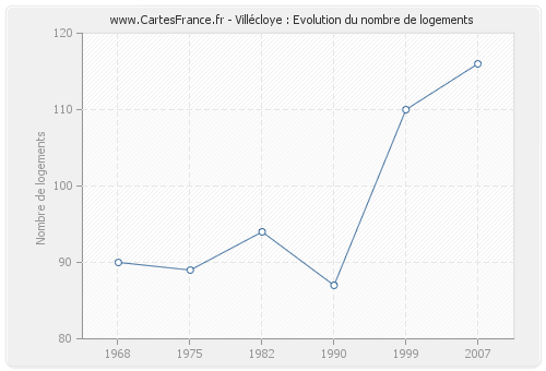 Villécloye : Evolution du nombre de logements