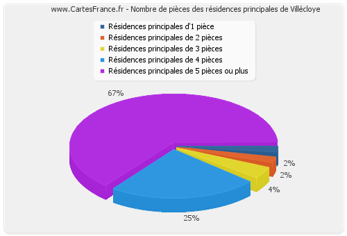 Nombre de pièces des résidences principales de Villécloye