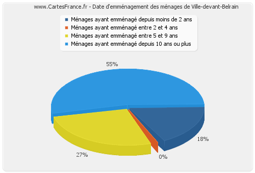 Date d'emménagement des ménages de Ville-devant-Belrain