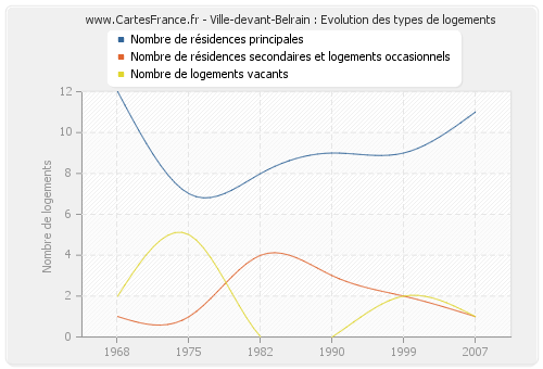 Ville-devant-Belrain : Evolution des types de logements