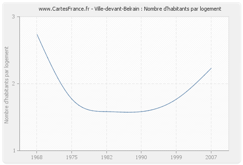 Ville-devant-Belrain : Nombre d'habitants par logement