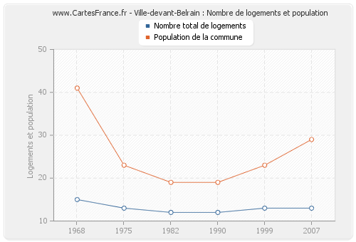 Ville-devant-Belrain : Nombre de logements et population