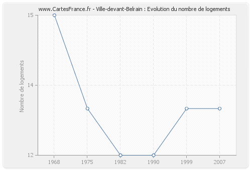 Ville-devant-Belrain : Evolution du nombre de logements