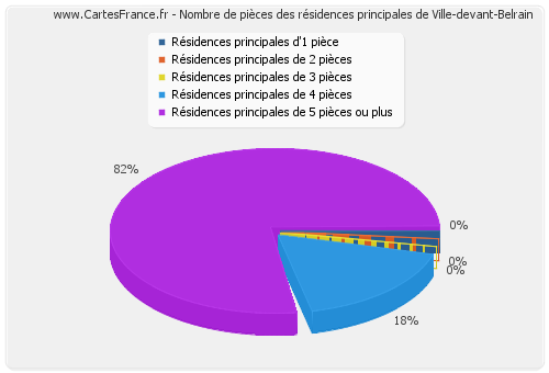 Nombre de pièces des résidences principales de Ville-devant-Belrain