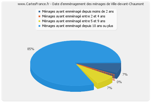 Date d'emménagement des ménages de Ville-devant-Chaumont