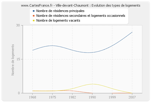 Ville-devant-Chaumont : Evolution des types de logements