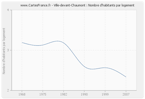 Ville-devant-Chaumont : Nombre d'habitants par logement